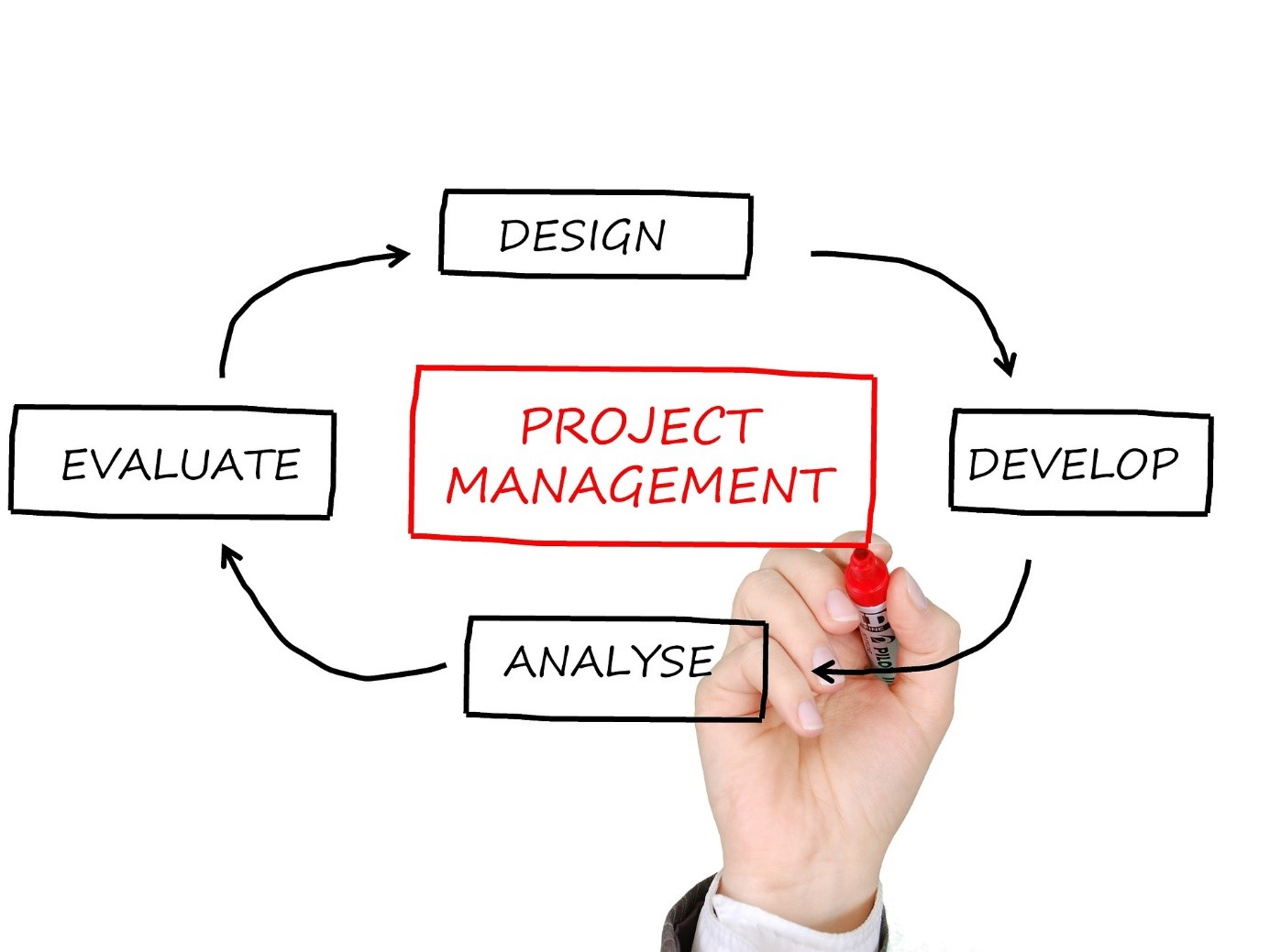 Project Management  L’importance de connaître la gestion de projet